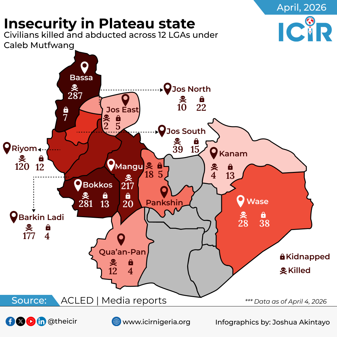 Since Caleb Mutfwang assumed office as the Executive Governor and Chief Security Officer of Plateau...