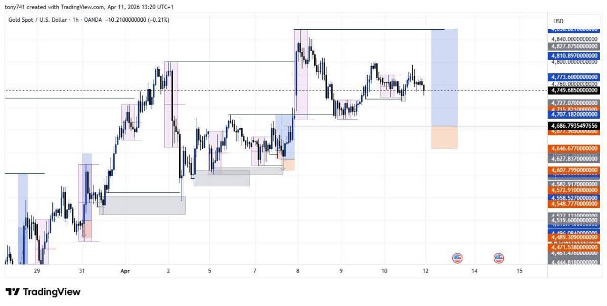I shared this setup on Gold last weekend.
I'm currently holding the trade.