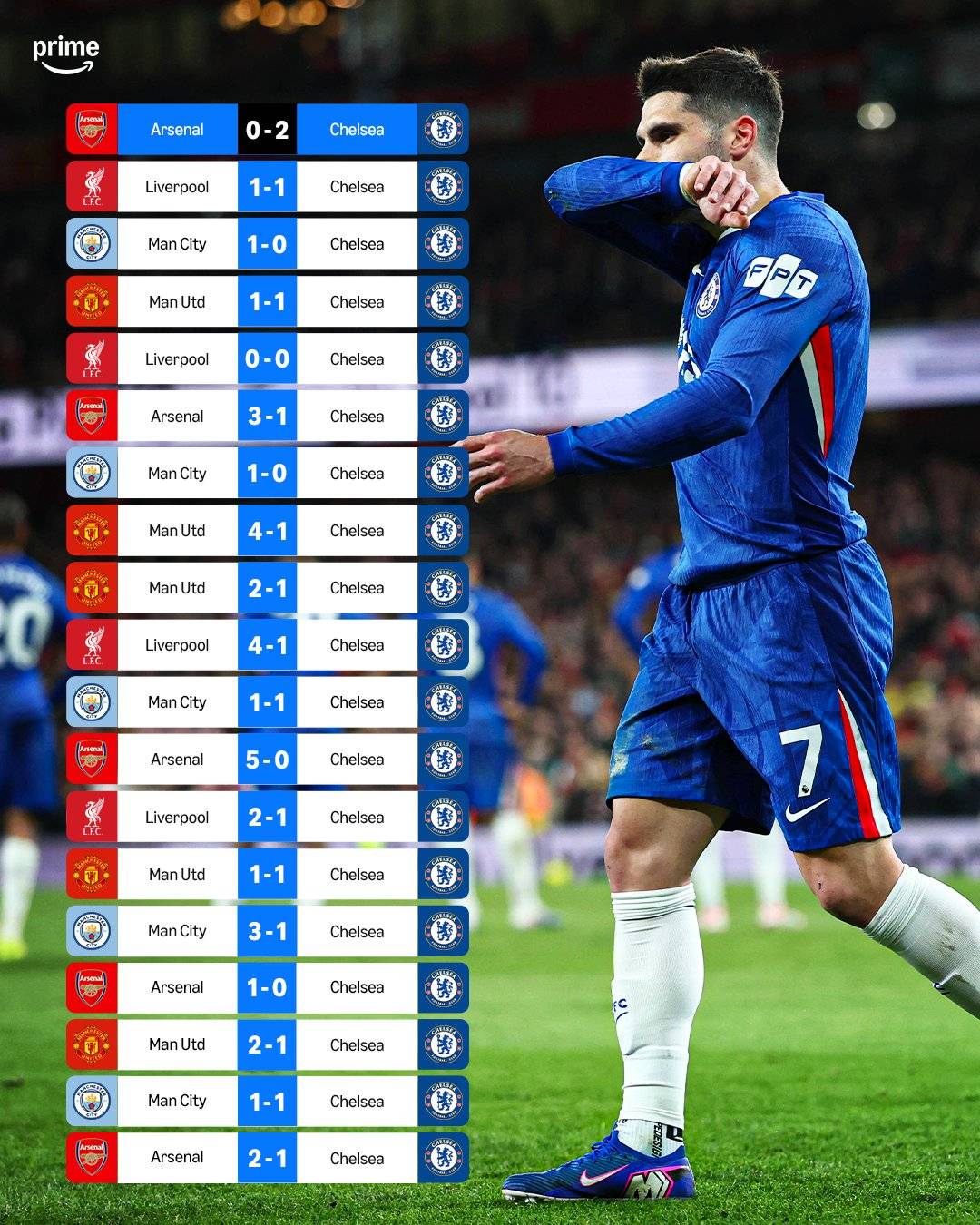 Chelsea have not won a Premier League game away at Arsenal, Man City, Man Utd or Liverpool since Aug...