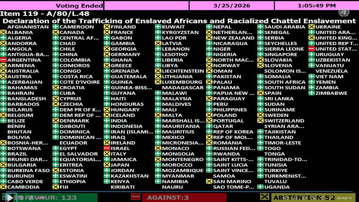 Russia and China voted yes to condemn the slavery of Africans
Israel, USA and Argentina voted No. Th...