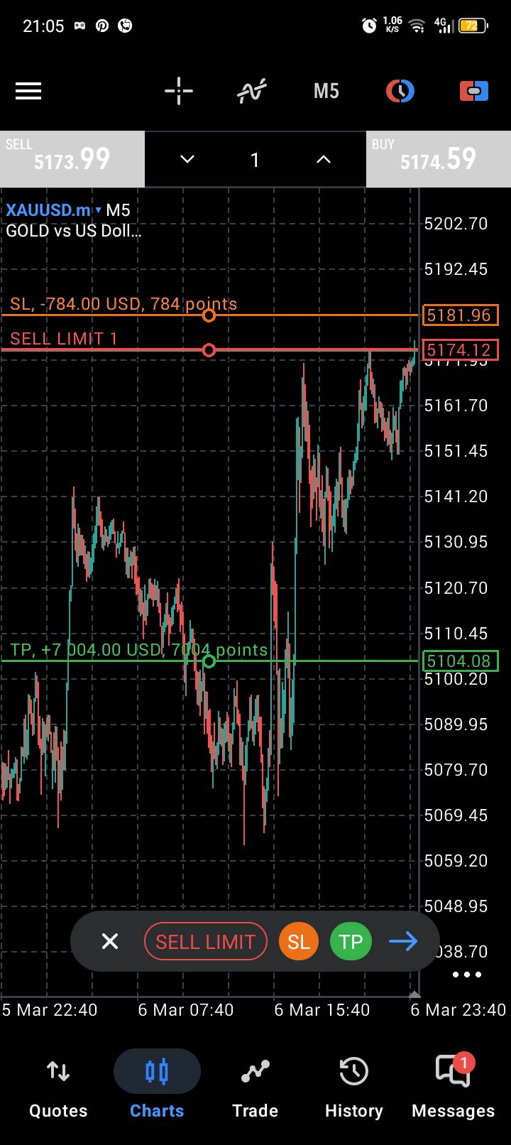 Learn how to trade forex with me. Like, follow and repost.📈💸💸💸