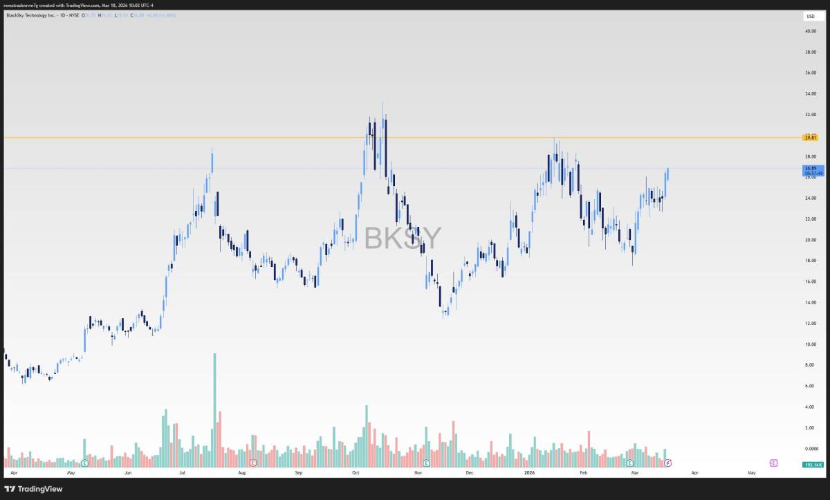 50% here took more off at $29 level guys