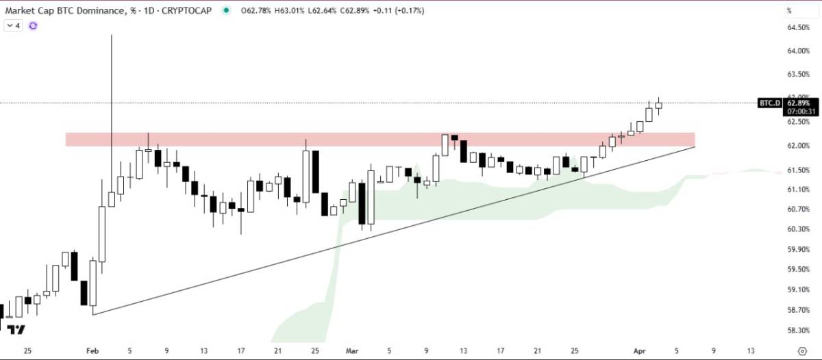 Bitcoin climbed above $71,000, gaining more than 6 percent in 24 hours and leading broad advances in...