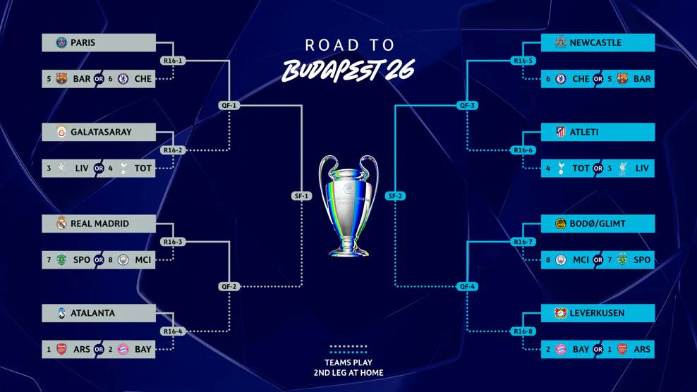 What the Champions League draw looks like now before final draw on Friday.
What are the chances Che...
