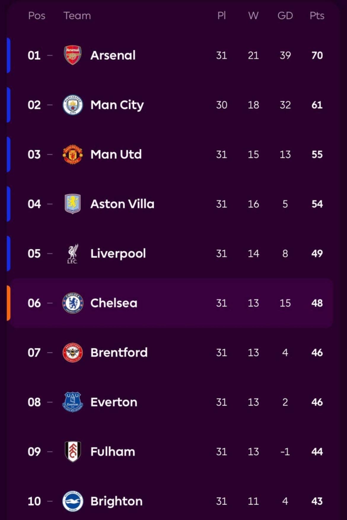 βοΈπPL table now adds in the fact 5th gets UCL. β How the table looks ahead of the weekend.
Brent...