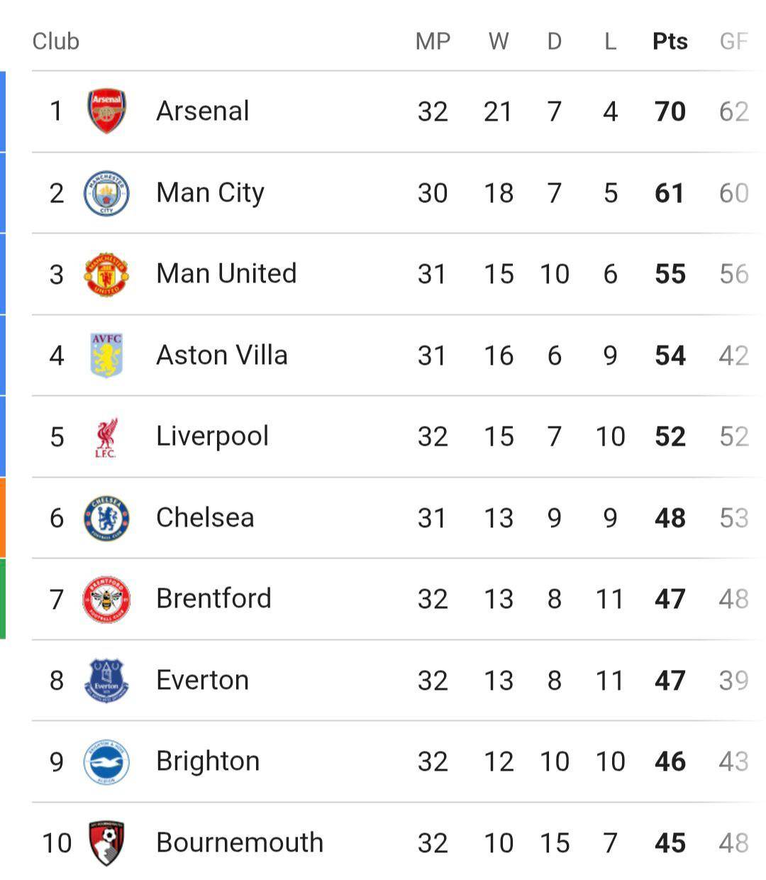 With Liverpool winning, it's a huge, huge game for us tomorrow in our Champions League qualification...