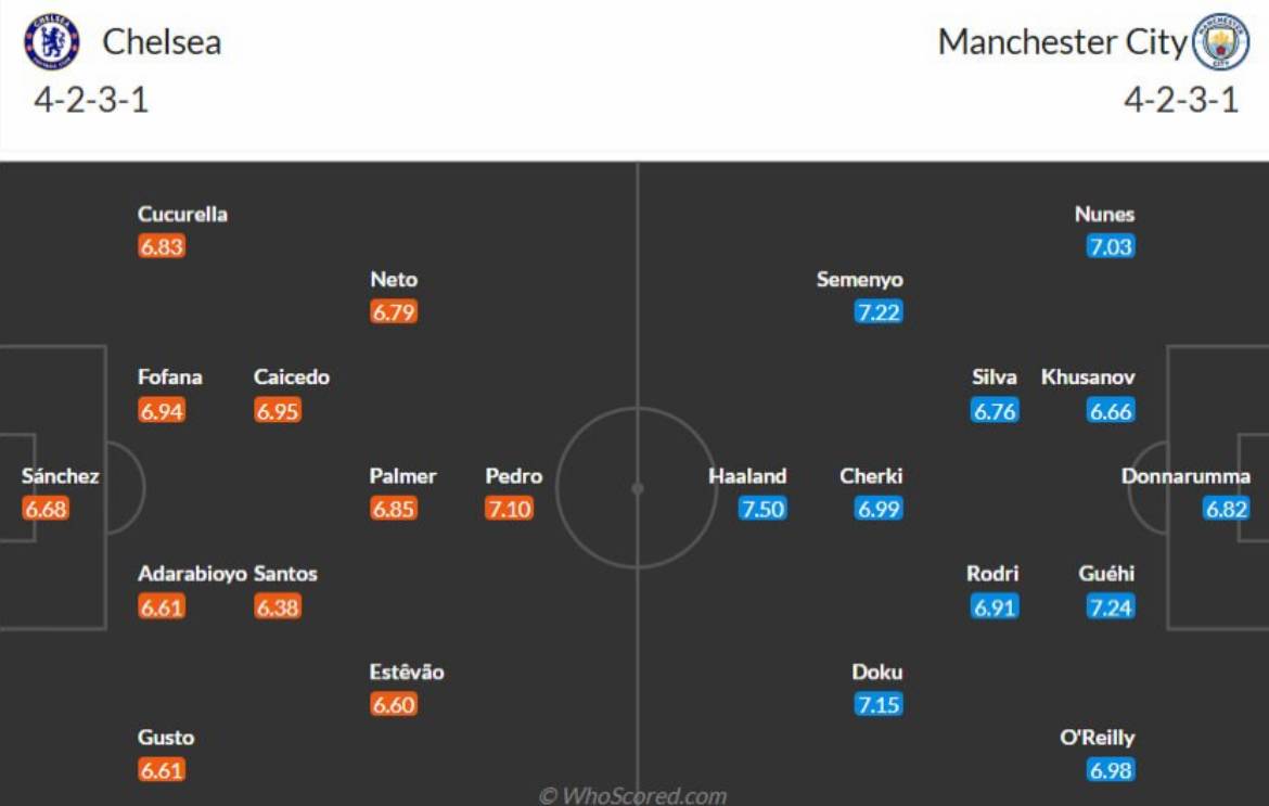 📝 Chelsea & Manchester City Predicted line-ups. 

● Score Prediction: 1-3

[via WhoScored]

#CFC |...
