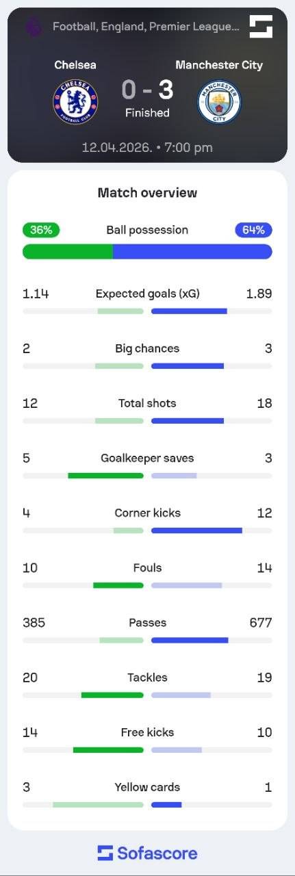 ๐ Match stats and players rating
#CFC | #Chelsea | #CHEMCI
๐ฒ @CFC_ChelseaFC