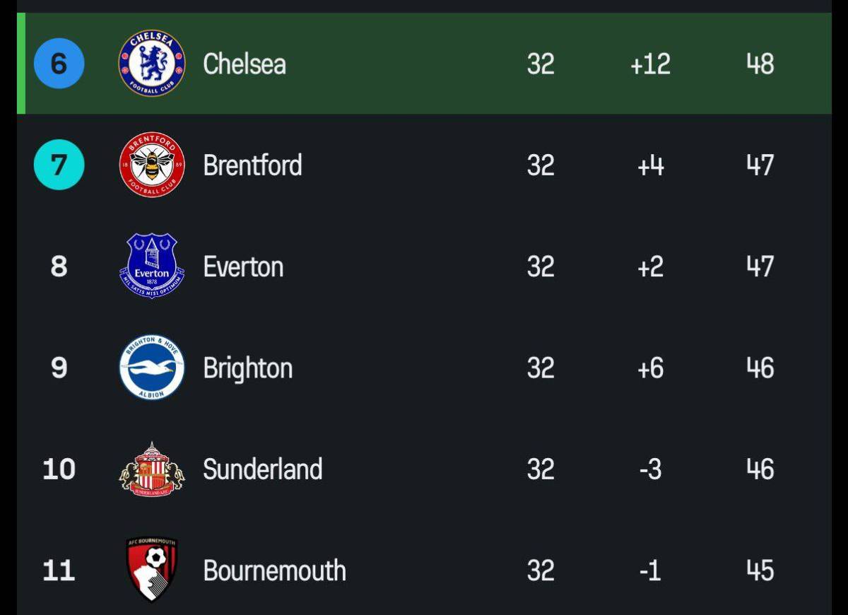 DARK. 🤯
Next 2 games:
Manchester United
Brighton
#CFC | #Chelsea
📲 @CFC_ChelseaFC