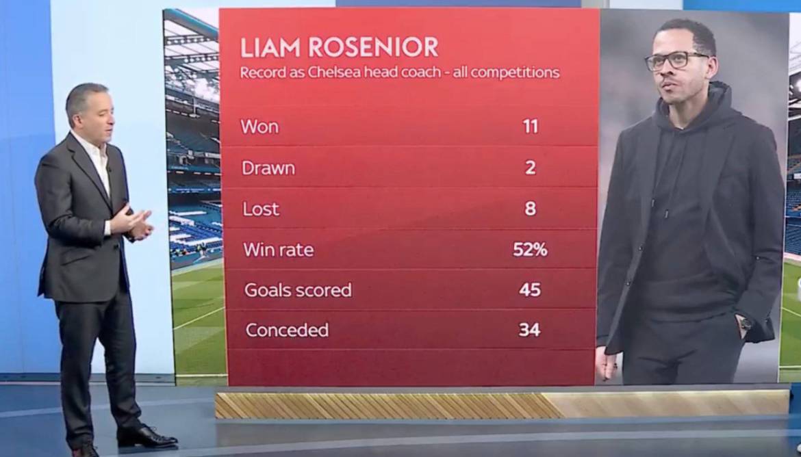 ๐จLiam Rosenior Record as Chelsea head Coach. ๐ค
๐ Sky Sports
#CFC | #Chelsea
๐ฒ @CFC_ChelseaFC...
