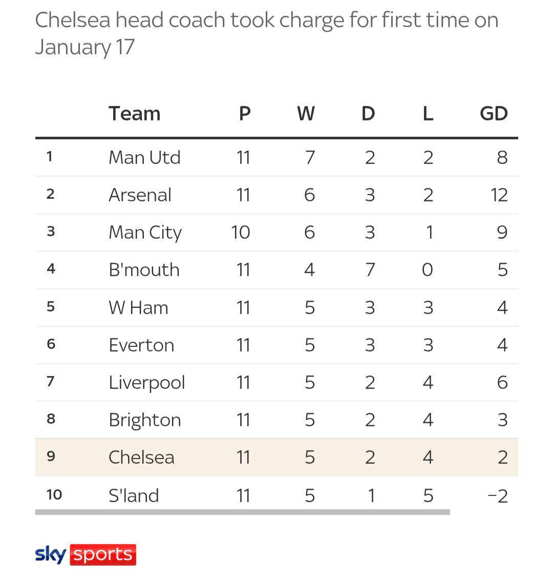 🚨 Premier League table since Liam Rosenior's first Chelsea game. 😳📉

🔗 Sky Sports

#CFC | #Chels...