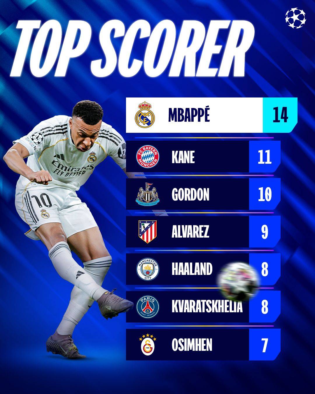 Champions League Top Scorers.