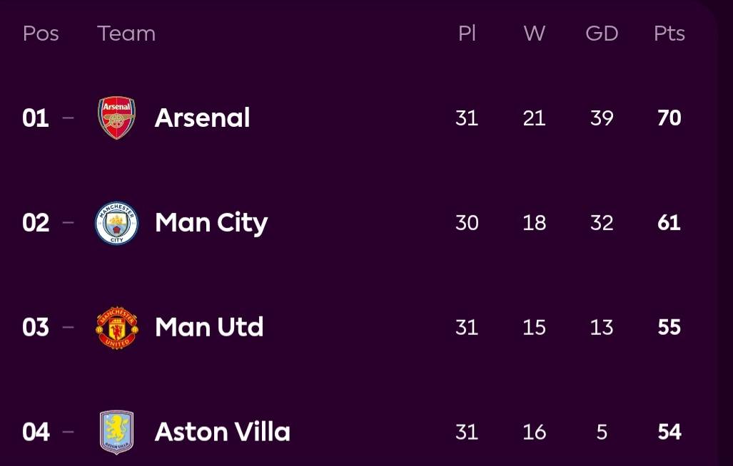 ๐ค๐ค who do you think will be at the top of the table at the end of the month ๐ฑ๐ฑ
Arsenal or Manche...