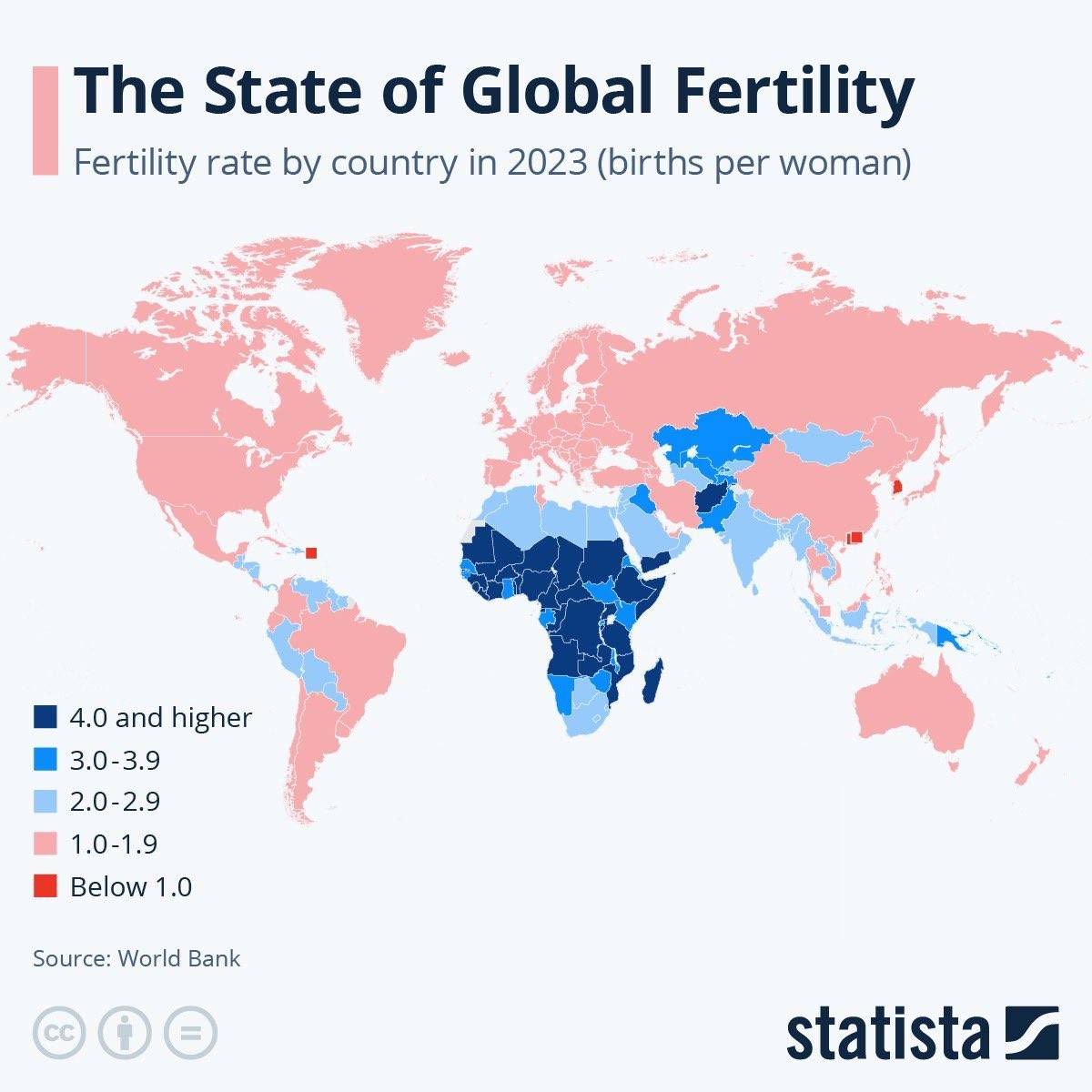 Here is the global fertility rate.
Other continents are experiencing a sharp decline in fertility....