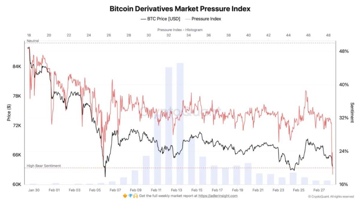 🚨 NOW: Panic selling is accelerating as U.S.–Iran tensions rise, with $1.8B in aggressive sell volu...