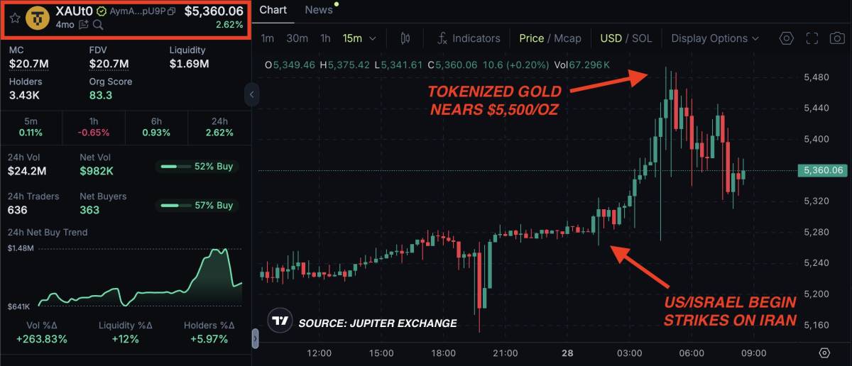 BREAKING: Tokenized gold prices surge to a high of $5,494/oz as the US and Israel strike Iran and Ir...