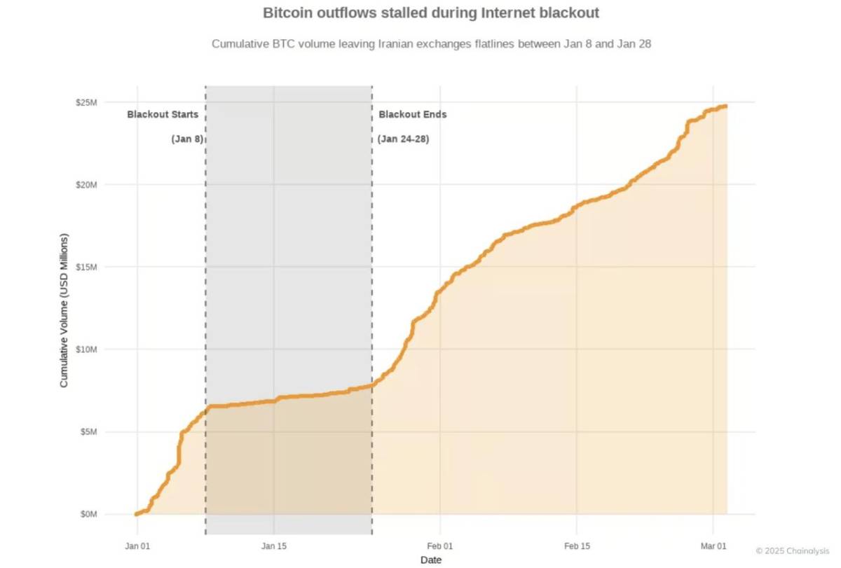 🇮🇷IRANIANS TURN TO BITCOIN AMID WAR
Iranians are buying Bitcoin and withdrawing it into self-custod...