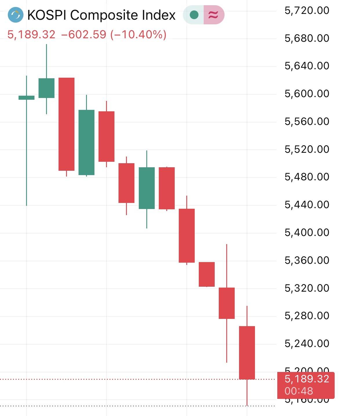 🚨 BREAKING: SOUTH KOREAN STOCK MARKET CRASHES 11% AFTER CIRCUIT BREAKER HALT
South Korea’s KOSPI p...