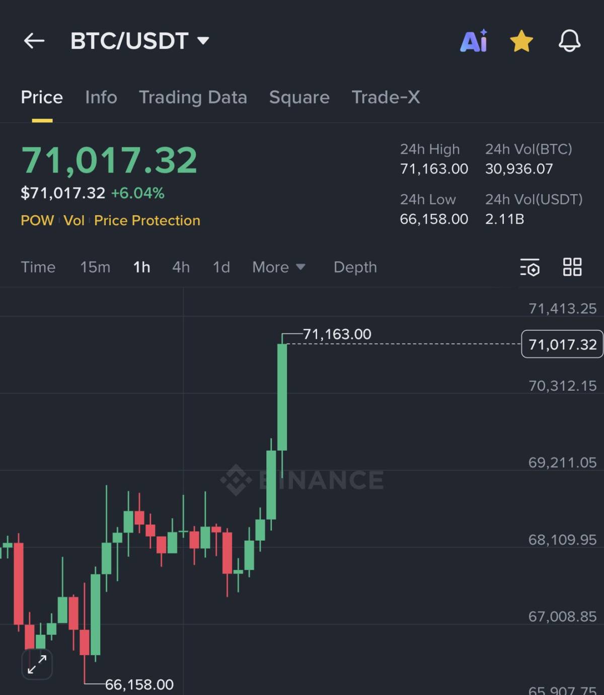 BITCOIN BROKE $71,000