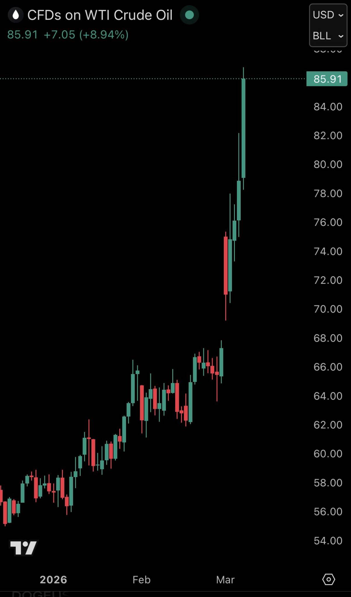 BREAKING: US oil prices surge above $86/barrel for the first time since April 2024.
Qatar is now wa...