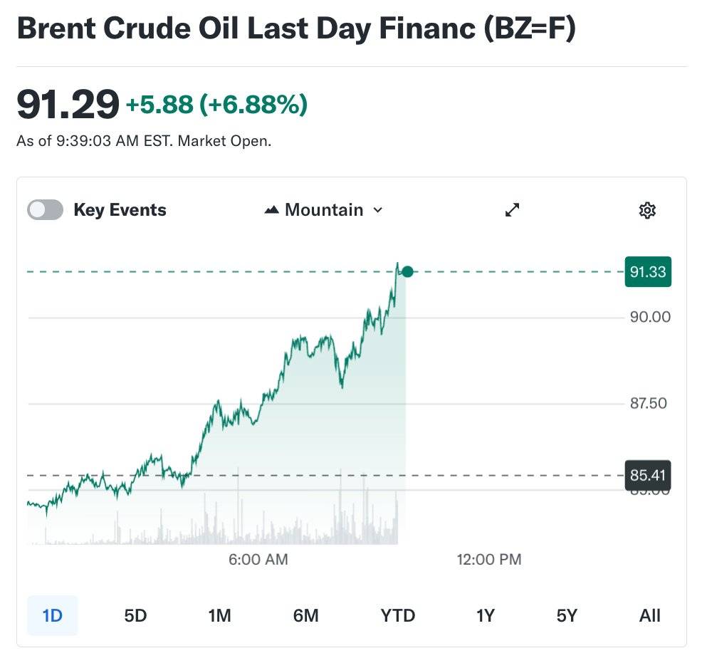 Brent crude oil passes $90