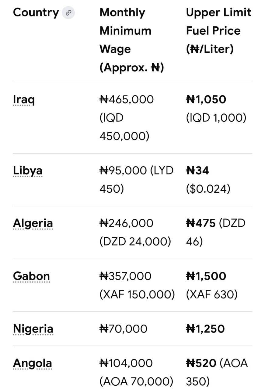 Wage and Fuel Comparison in Nigerian Naira (₦)