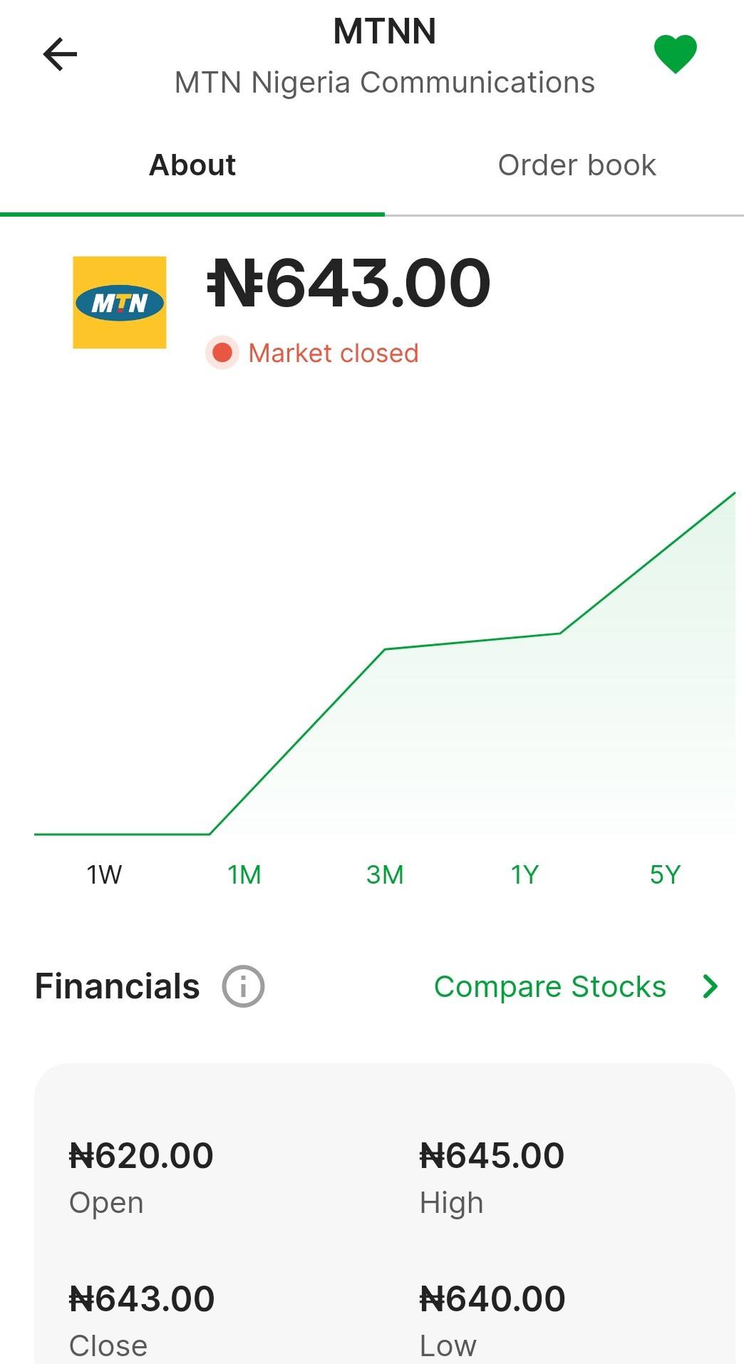 UPDATE ❗❗❗❗❗
In the Nigeria Stock market; MTN IS IN 🔥🔥🔥 LATELY ....
BUA CEMENT is another...