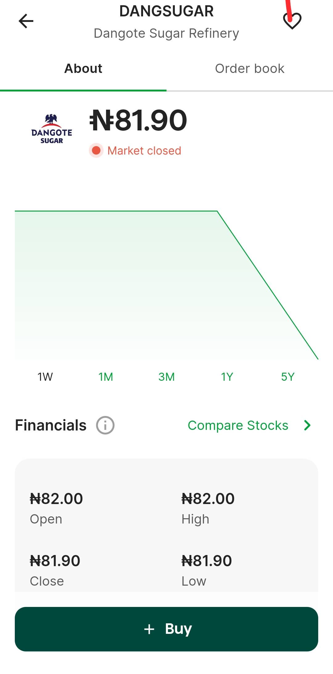 A new battleground is emerging on Dangote Sugar.
Dangote Sugar stock has broken above its former su...