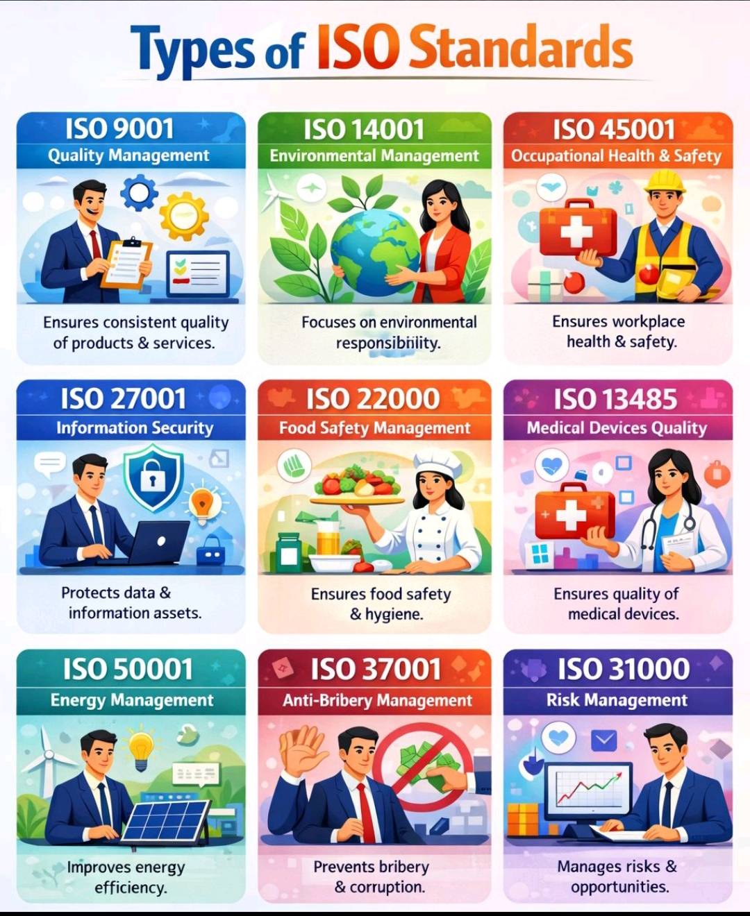 Types of ISO standards