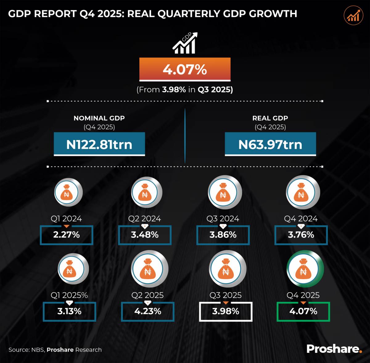 Nigeria’s economy grew by 4.07% year-on-year (YoY) in real terms in the fourth quarter of 2025, mark...