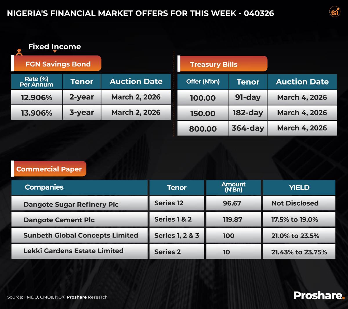 Nigeria’s Financial Market Offerings this Week from March 4, 2026
The first week of March 2026 off...