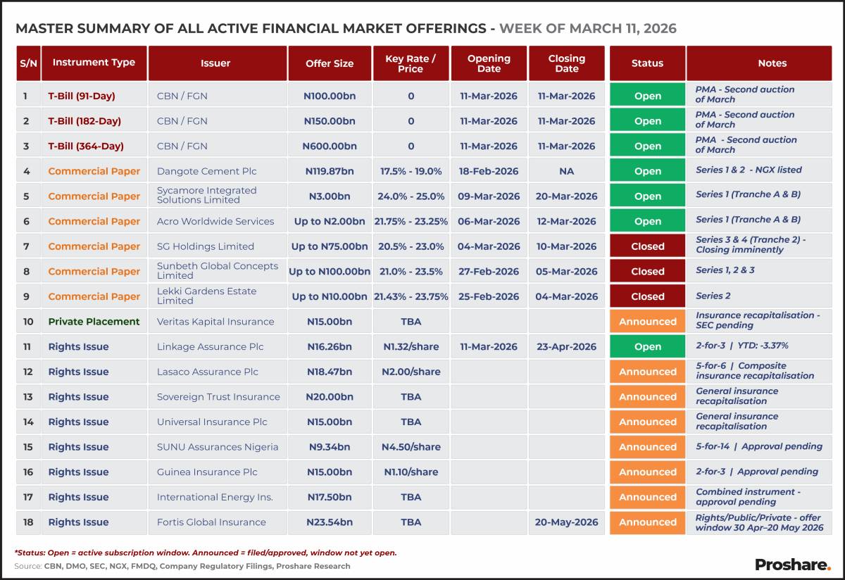 Nigeria's Capital Market Offering Pipeline: Sovereign Borrowing, Corporate Credit, and the Yield Sig...
