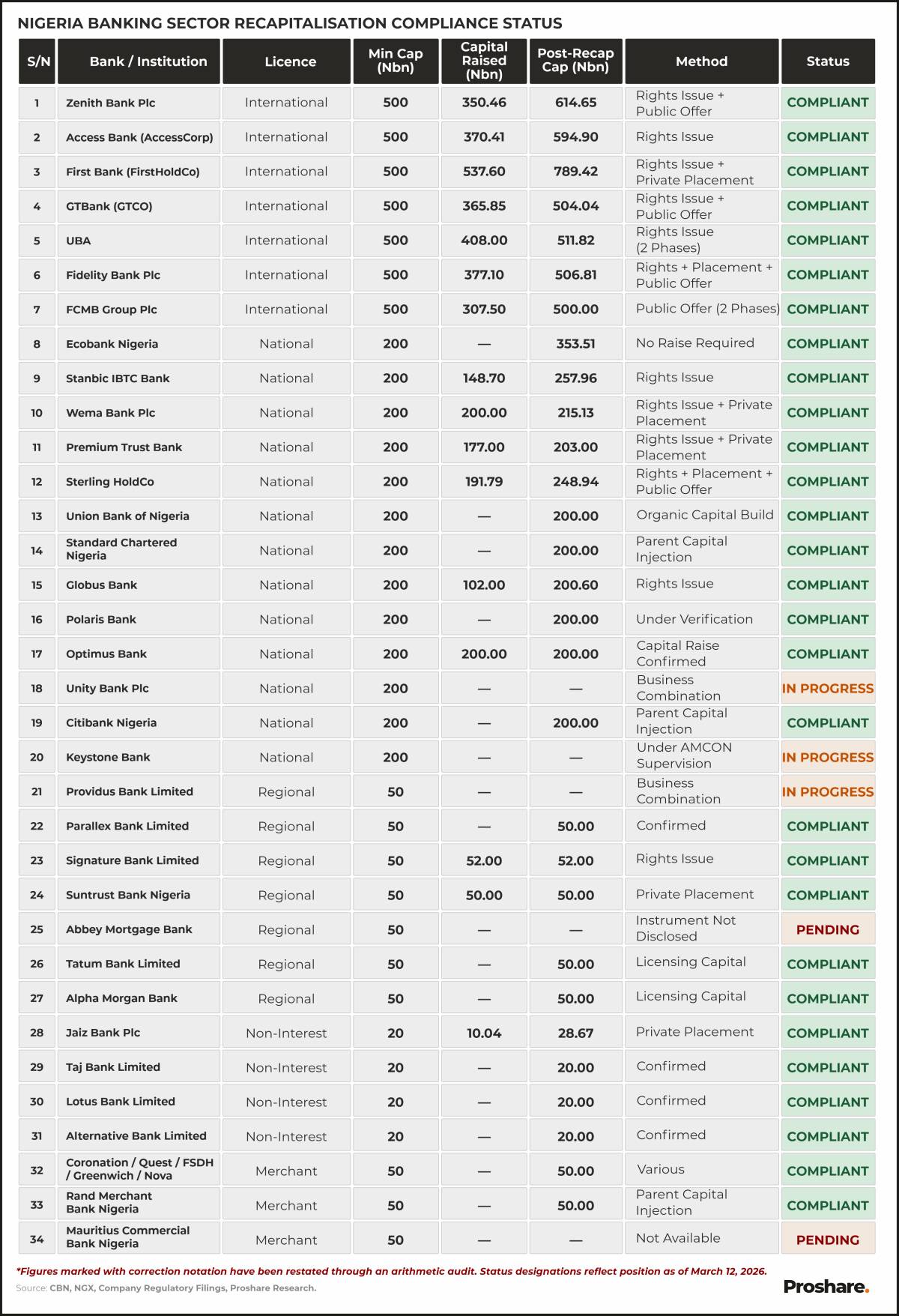 RECAPITALISATION TRACKING TABLE - AS AT MARCH 12, 2026
Read the analysis below: https://proshare.co...