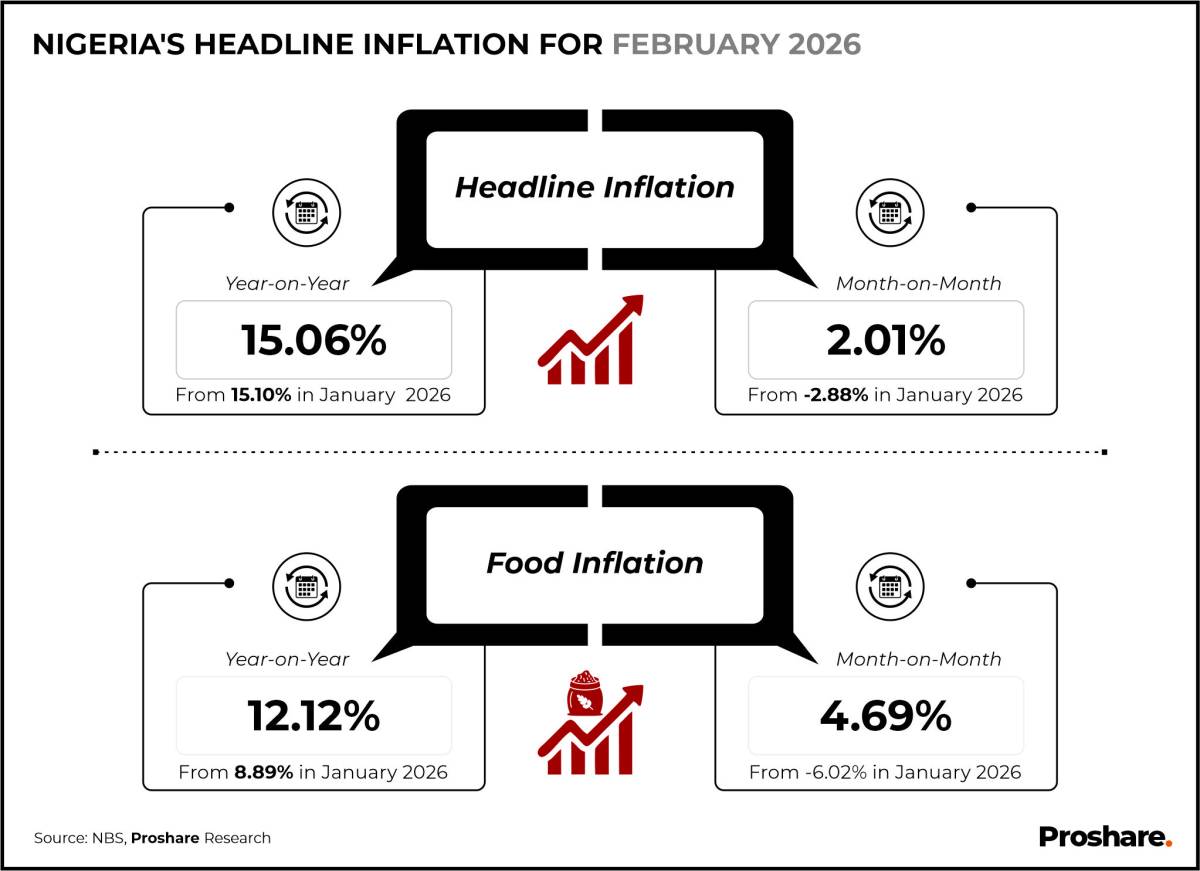 Nigeria’s Headline Inflation Moderated to 15.06% in February 2026 Despite Rebound in Monthly Price P...