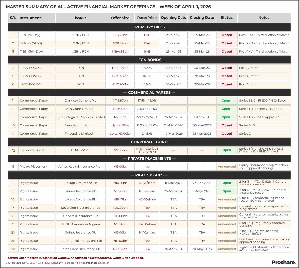 Nigeria’s Financial Market Offerings this Week from April 1, 2026
Read more: https://proshare.co/ar...