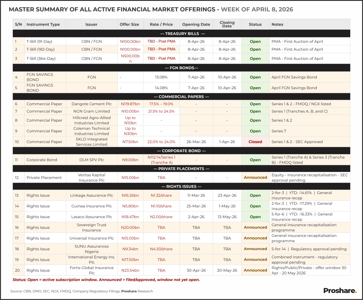 Nigeria’s Financial Market Offerings this Week from April 8, 2026
The 364-day bill recorded a bid-...