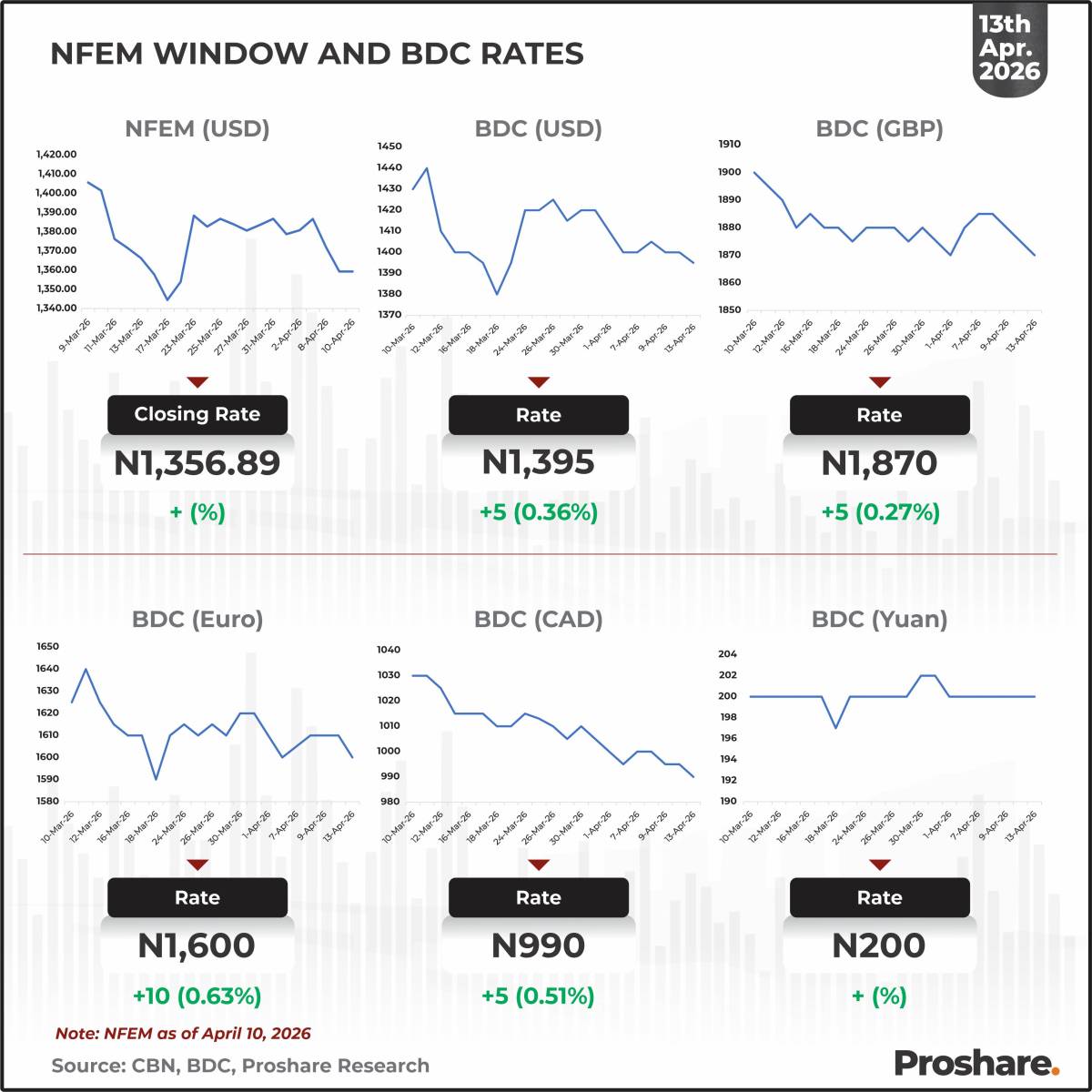 Window and BDC (USD, GBP, CAD, EURO & YUAN) Rates – April 13th, 2026
Closing Rate - N1,356.89
BDC...