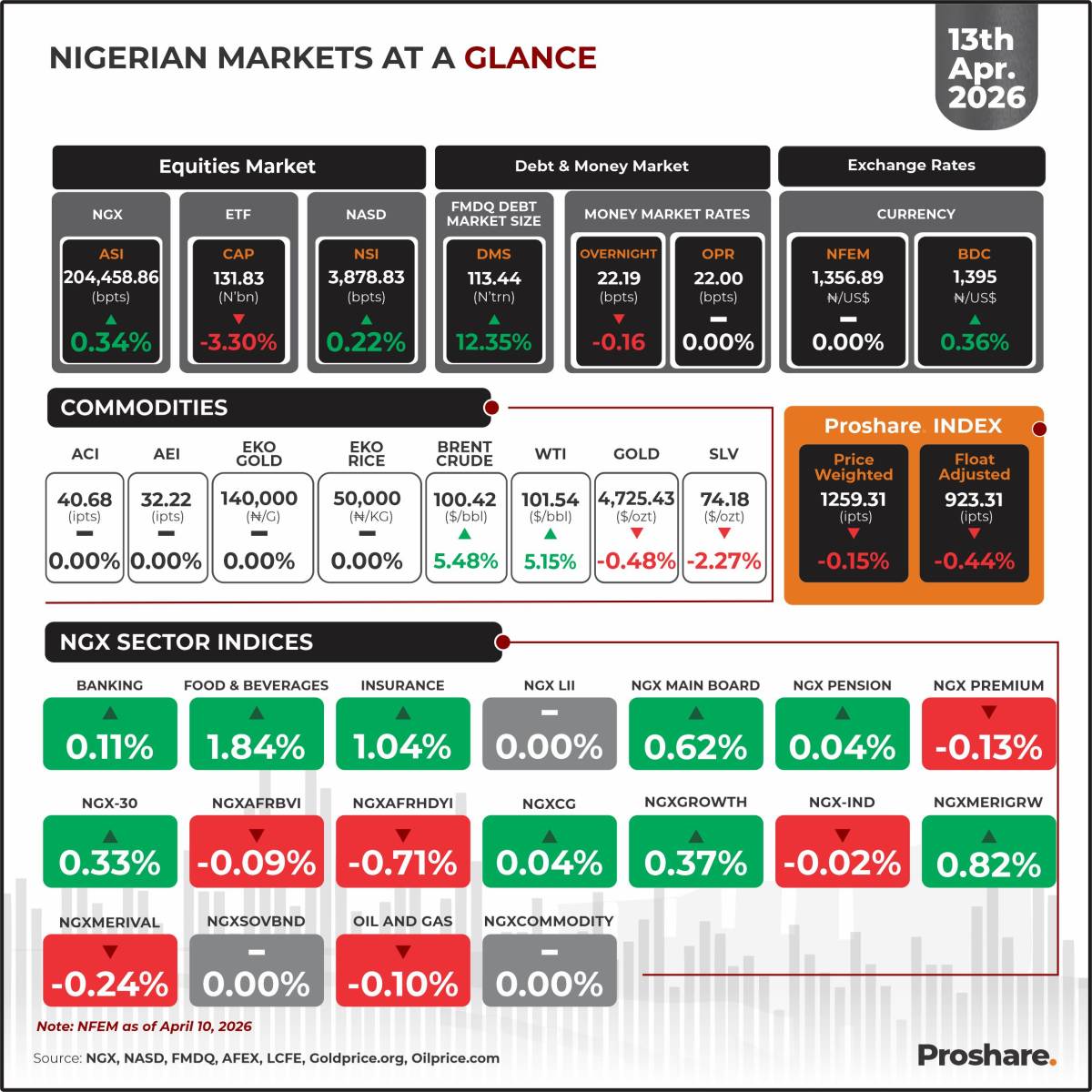The Nigerian Markets at a Glance 13th April 2026
Visit our Data Hub via https://proshare.co/stocks...