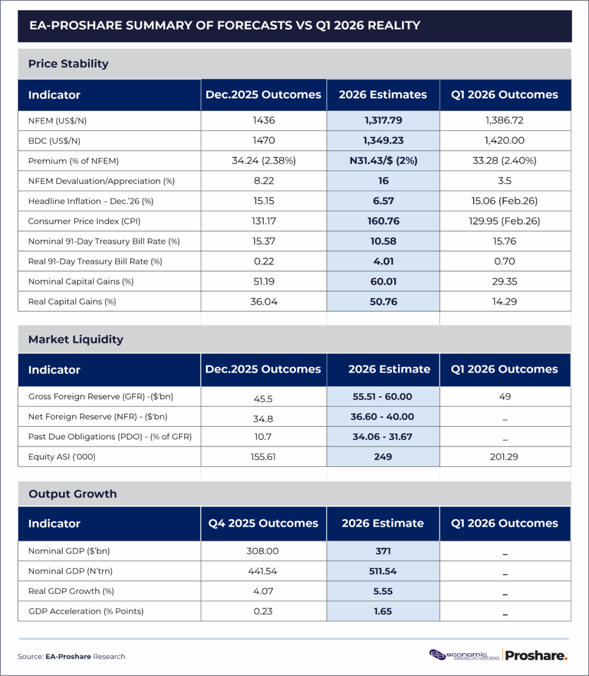 Country Watch Service Update: Revisiting EA-Proshare Forecasts Vs Realities of Q1 2026
Read more: h...