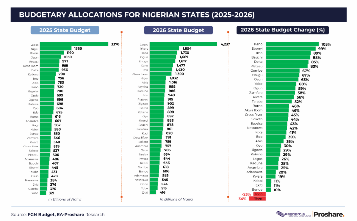 Nigeria's 36 states are pursuing more expansionary budgets in 2026, even as debt-sustainability conc...
