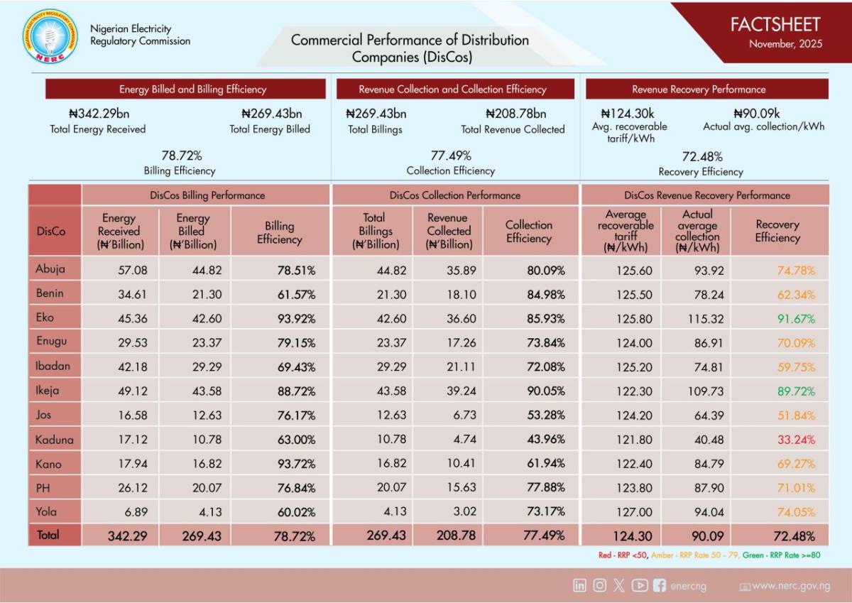 Performance of DISCOs as at NOV 2025.....Excerpts from NERC