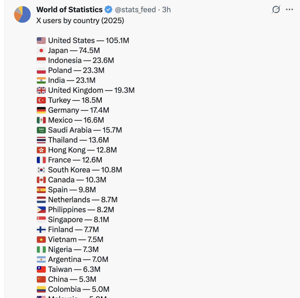 7.3M Nigerians on X! π³π¬π₯
Itβs amazing to see so many "online-first" businesses. But the real "Leve...