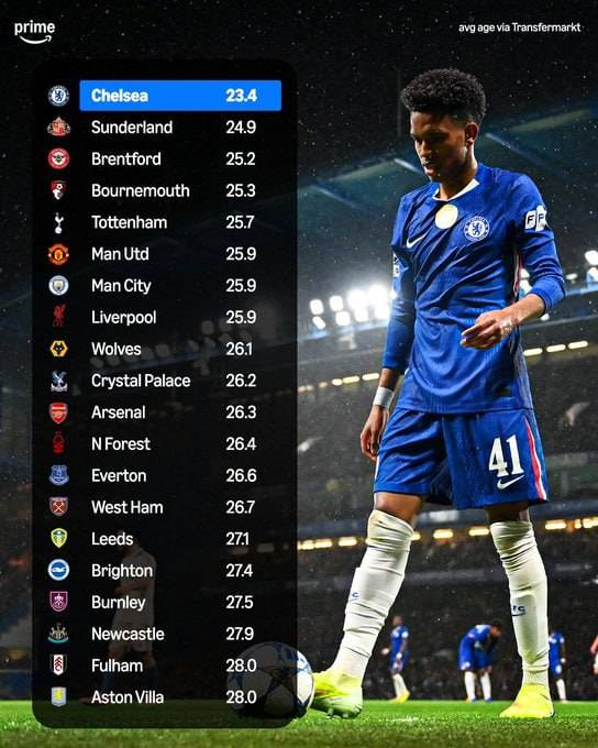 Average ages of Premier League squads this season! ๐๐
#CFC | #Chelsea
๐ฒ @CFC_ChelseaFC