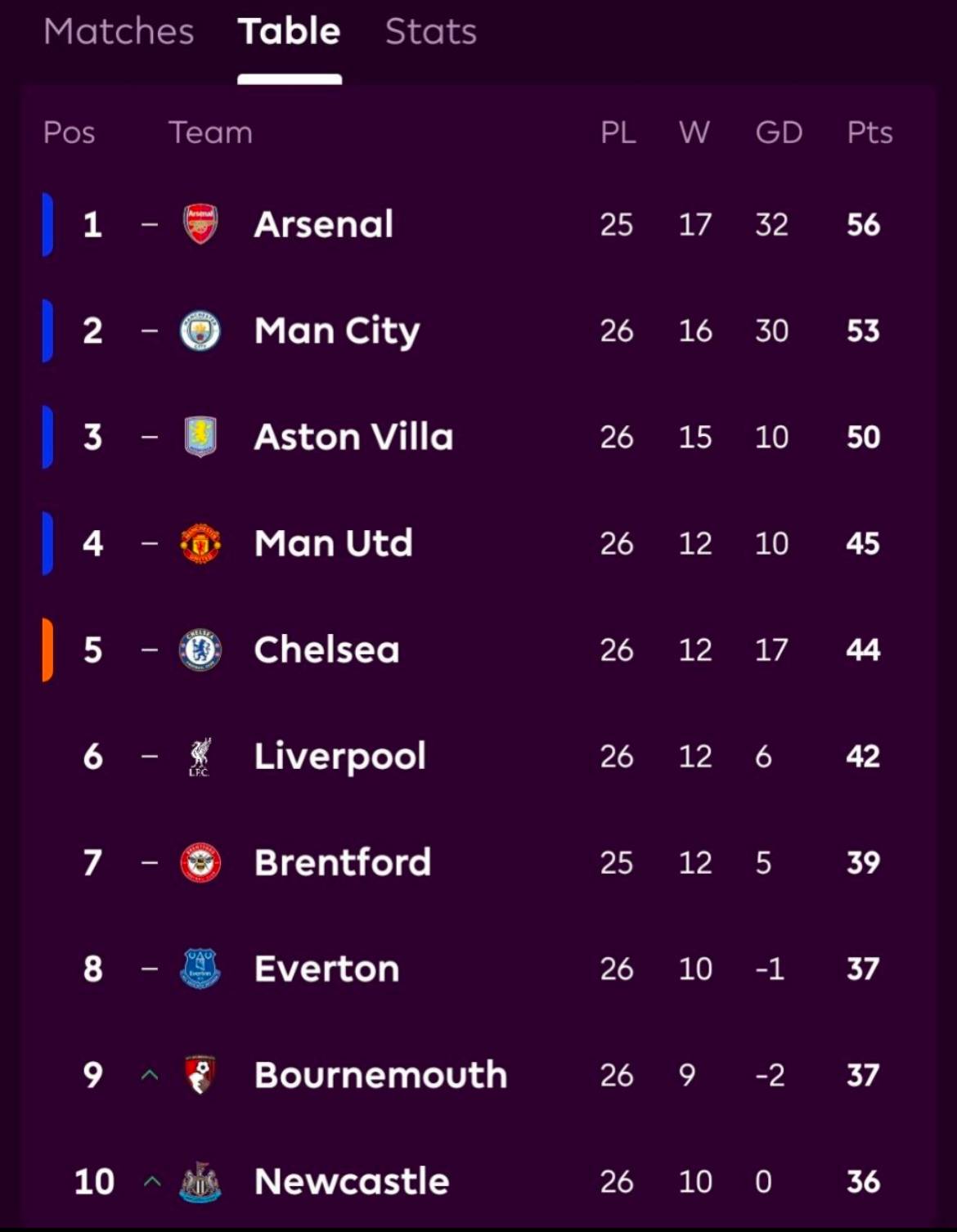 ๐จ UPDATE: The Race for UCL Football
Chelsea are now just 2 points ahead of Liverpool and 6 behind...