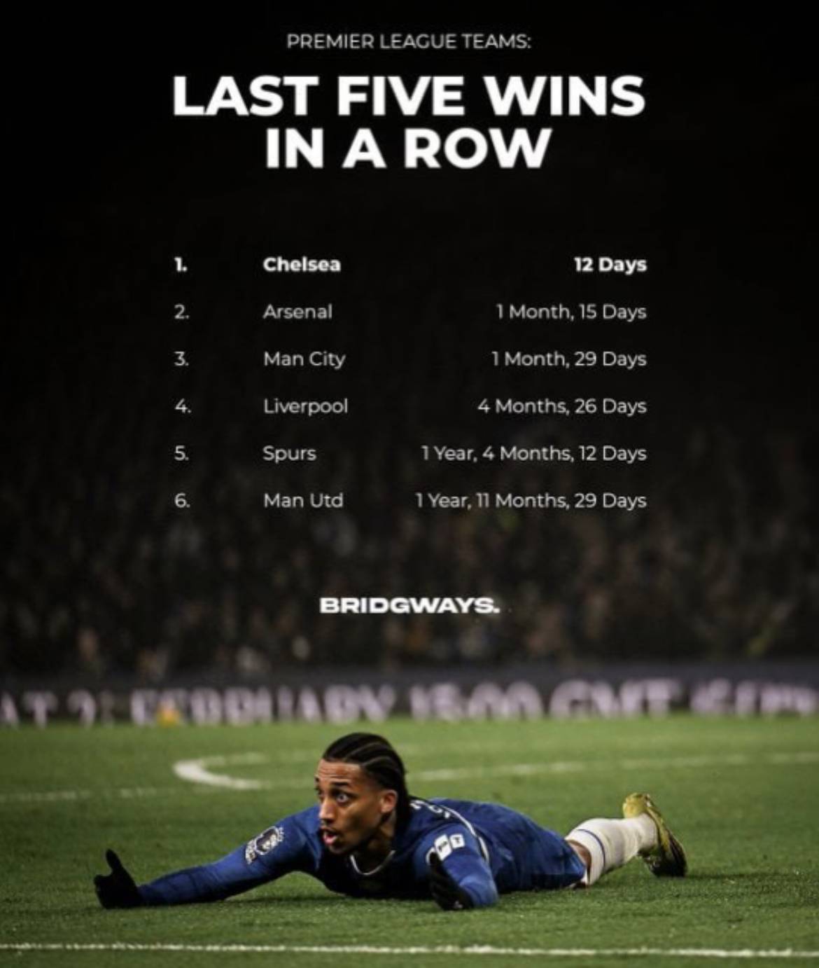 Last time each Big Six club won five in a row. 👀

📊 FourFourTwo

#CFC | #Chelsea

📲 @CFC_ChelseaF...