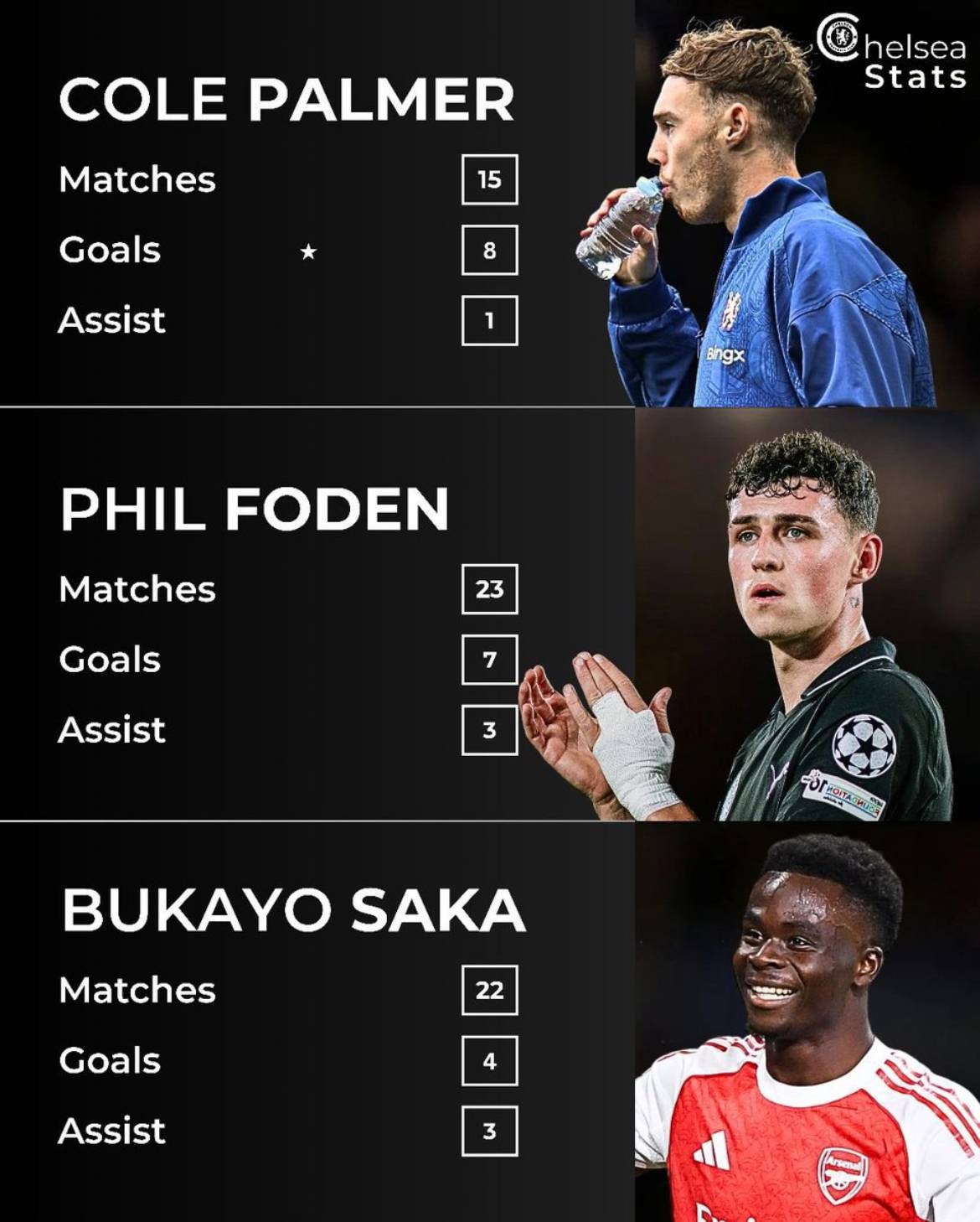 ๐ Cole Palmer vs Phil Foden vs Bukayo Saka in the PL this season.
Who has been the better player?...