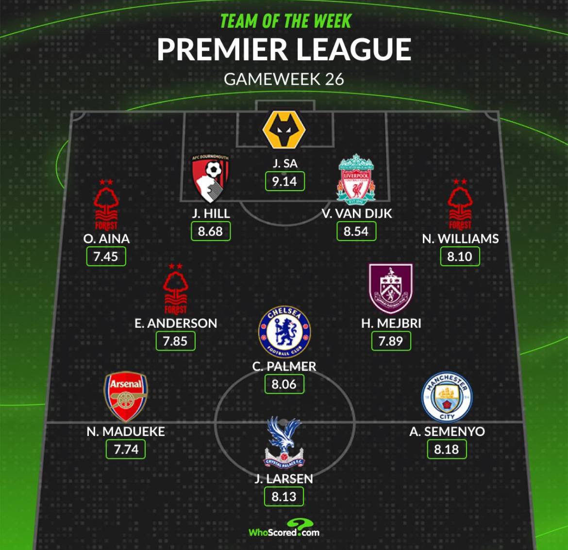 ๐ Cole Palmer has been included in WhoScored's Premier League Team of the Week.
๐ด๓ ง๓ ข๓ ฅ๓ ฎ๓ ง๓ ฟ Cole Palm...
