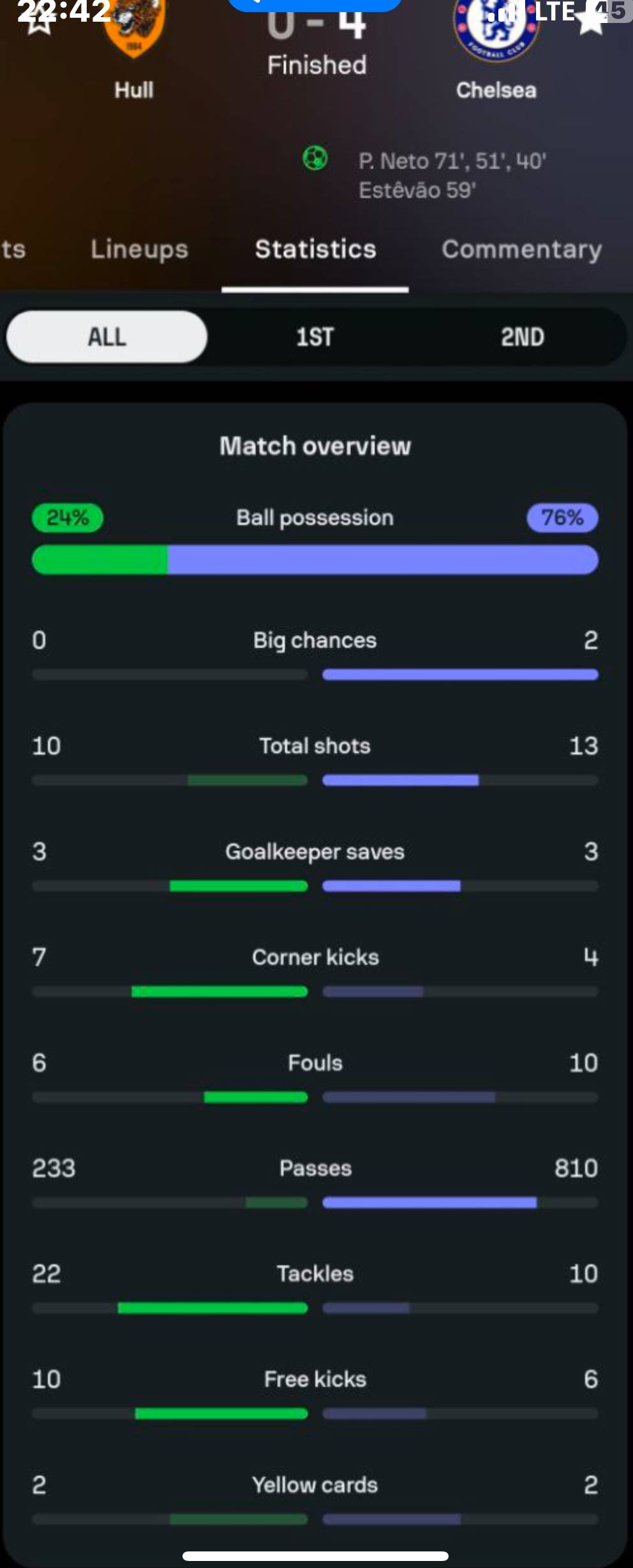 ๐ Match stats.
#CFC | #Chelsea | #EmiratesFACup
๐ฒ @CFC_ChelseaFC