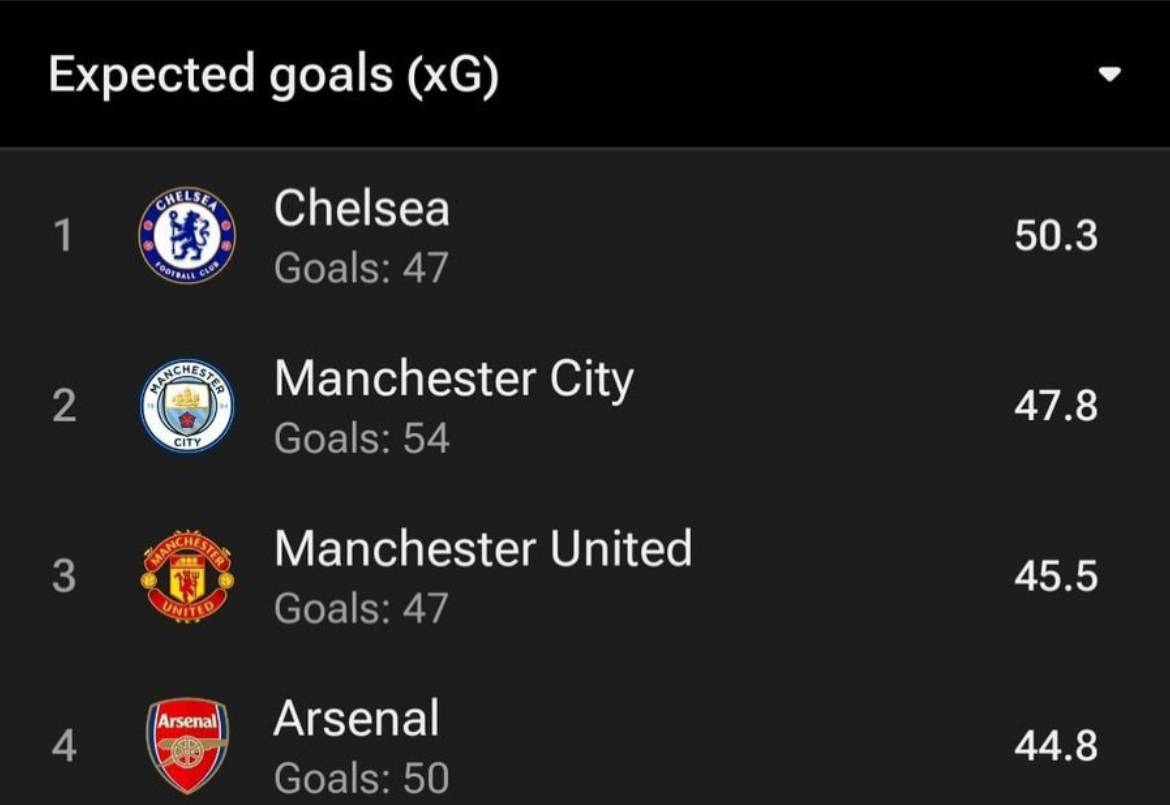 ๐ Chelsea are leading the Premier League on xG this season, with 50.3 xG but scored 47 goals (under...