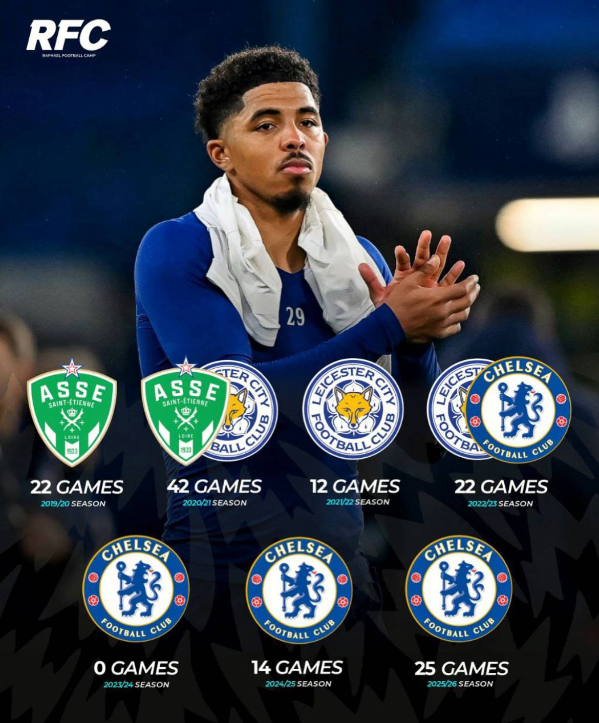 Wesley Fofana is enjoying his most active season in years π
With 25 appearances already for Chelse...